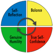 从价值观到行动”>描述这些原则后,Kraemer解释了这四种元素在日常生活中,如玩<b>人才管理与领导力发展</b>(“基于价值观的领导正在寻找的人表现出对她的价值观是最重要的。”),<b>设定一个明确的方向</b>(你一直负责创建一个快速策略,第一步就是听。“这正是你需要的时间利用的能力优秀的团队你放在一起。”),<b>沟通</b>(“永远不要认为你有足够的沟通。”),<b>动机</b>(“你必须做的是与他人,让他们知道你是谁,你代表的价值观。”),和<b>执行</b>(“当你成为一个领导者,你会从知道正确的答案提出正确的问题。”)。</p>
         <p>Kraemer描述基于领袖:“<b>自我反省</b>增加他的自我意识。<b>平衡</b>鼓励他去寻找不同的角度从所有的团队成员,并在适当的时候改变主意为了做出最好的决定。与<b>真正的自信</b>他不一定是正确的,他和他的团队易于股票的信贷支持。<b>真正的谦卑</b>让他与每个人都因为没有人比其他人更重要。”</p>
         <p><a rel=