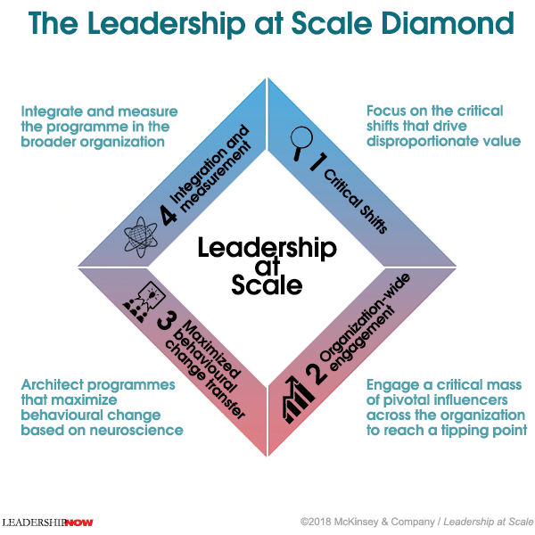 菱形领导力量表
