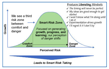 智能风险区＂>从限制到解放的转变是“从<i>需要</i>总安全才向前迈进<i>明白你不能拥有</i>在继续前进之前，完全安全。”在安全与危险之间就是<b><i>smart-risk区</i></b>．</p>
         <p>聪明的冒险家总是能做好五件事来降低他们所做的事情的风险:</p>
         <p></p>
         <ol>
          <li><b>找到值得为之奋斗的东西。</b>这是所有明智的风险都具有的共同点。它必须简单，能激起情感，适合于一个故事或叙述，并能激发行动。</li>
          <li><b>现在就看看未来。</b>提出问题，理解问题，测试想法背后的概念，并提前预测尽可能多的失败点。和你周围信任的人开诚布公地交谈，确定最坏的情况是什么。</li>
          <li><b>快速行动，快速学习。</b>在你知道从哪里开始之前就开始，尽早失败，经常失败，在每件事上都聪明地学习，并保持谦逊。接受你必须与失败共存的事实——因为失败是冒险不可避免的副产品，即使是聪明的冒险。聪明的失败是最好的学习方式。</li>
          <li><b>有力的沟通。</b>预料到沟通可能会中断，并据此制定计划。分享思考过程，定期会面，不要避免困难的对话。</li>
          <li><b>创造一种聪明的冒险文化。</b>定义一个聪明的失败——在允许失败的范围内。奖励成功和聪明的失败。</li>
         </ol>
         <p></p>
         <p>沟通是每个阶段的关键因素。“在任何风险的每个阶段，改进讨论想法、计划和行动的方式是消除风险的唯一最有效的方法，也就是说，让风险变得聪明。”</p>
         <p></p>
         <table width=