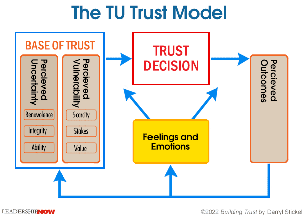 你的信任模型