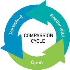 同情周期＂>富有同情心的责任是基于<b>三个技能</b>：</p>
        <p><font size=